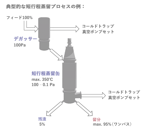 蒸留試験に使用されるパイロットプラントの一例